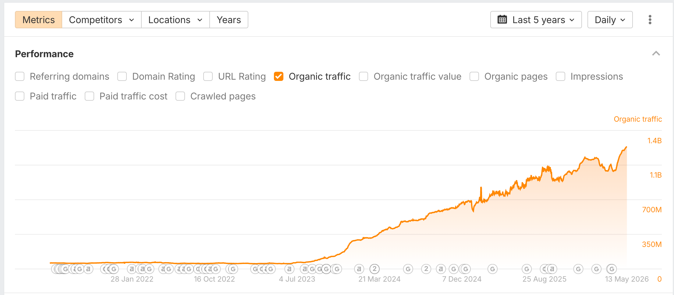 Reddit organic traffic over the last 5 years